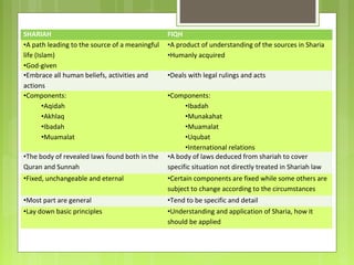 SHARIAH FIQH
•A path leading to the source of a meaningful
life (Islam)
•God-given
•A product of understanding of the sources in Sharia
•Humanly acquired
•Embrace all human beliefs, activities and
actions
•Deals with legal rulings and acts
•Components:
•Aqidah
•Akhlaq
•Ibadah
•Muamalat
•Components:
•Ibadah
•Munakahat
•Muamalat
•Uqubat
•International relations
•The body of revealed laws found both in the
Quran and Sunnah
•A body of laws deduced from shariah to cover
specific situation not directly treated in Shariah law
•Fixed, unchangeable and eternal •Certain components are fixed while some others are
subject to change according to the circumstances
•Most part are general •Tend to be specific and detail
•Lay down basic principles •Understanding and application of Sharia, how it
should be applied
 