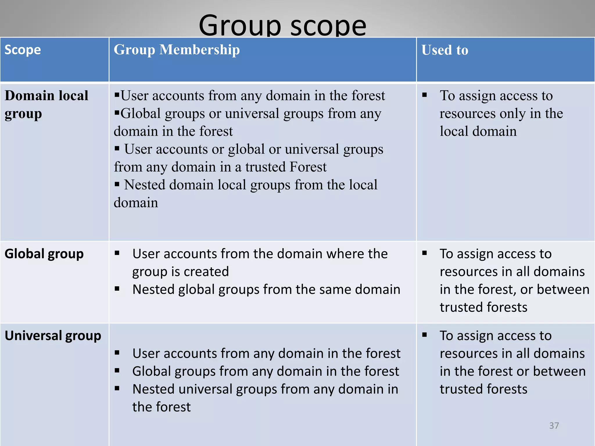 Group scope
Scope Group Membership Used to
Domain local
group
User accounts from any domain in the forest
Global groups or universal groups from any
domain in the forest
 User accounts or global or universal groups
from any domain in a trusted Forest
 Nested domain local groups from the local
domain
 To assign access to
resources only in the
local domain
Global group  User accounts from the domain where the
group is created
 Nested global groups from the same domain
 To assign access to
resources in all domains
in the forest, or between
trusted forests
Universal group
 User accounts from any domain in the forest
 Global groups from any domain in the forest
 Nested universal groups from any domain in
the forest
 To assign access to
resources in all domains
in the forest or between
trusted forests
37
 