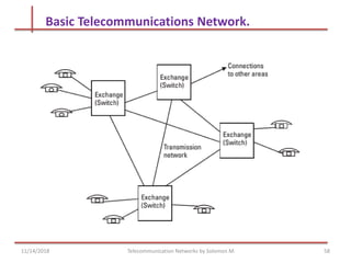 Basic Telecommunications Network.
58
Telecommunication Networks by Solomon M.
11/14/2018
 