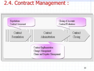 2.4. Contract Management :
33
 