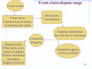 47
Event-claim-dispute range
Event occurs
Claim arises
Contractor gives notice
of intention for claim
Discussion/
Consultation
Engineer determines
the sum due to contractor
Contractor agrees
Claim resolved
Contractor
disagrees
Dispute exists
Either party gives
notice of dispute
Dispute resolution
procedure
Dispute resolved
 