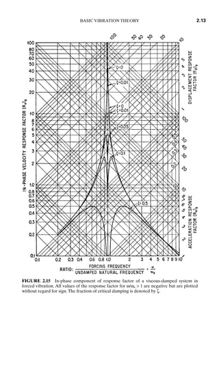 BASIC VIBRATION THEORY 2.13
FIGURE 2.15 In-phase component of response factor of a viscous-damped system in
forced vibration. All values of the response factor for ω/ωn  1 are negative but are plotted
without regard for sign.The fraction of critical damping is denoted by ζ.
8434_Harris_02_b.qxd 09/20/2001 11:37 AM Page 2.13
 