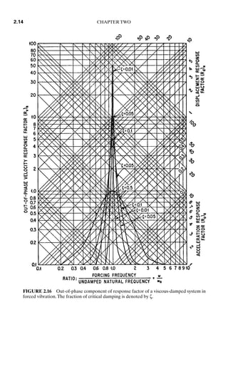 2.14 CHAPTER TWO
FIGURE 2.16 Out-of-phase component of response factor of a viscous-damped system in
forced vibration.The fraction of critical damping is denoted by ζ.
8434_Harris_02_b.qxd 09/20/2001 11:37 AM Page 2.14
 