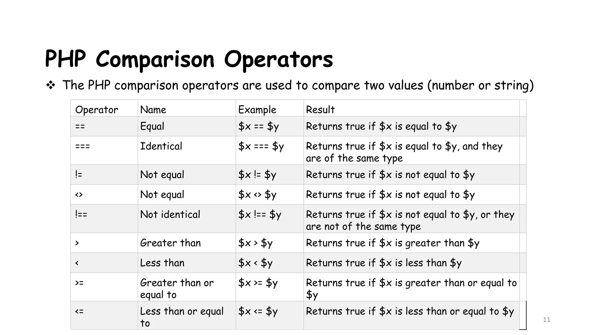 PHP Comparison Operators
 The PHP comparison operators are used to compare two values (number or string)
Operator Name Example Result
== Equal $x == $y Returns true if $x is equal to $y
=== Identical $x === $y Returns true if $x is equal to $y, and they
are of the same type
!= Not equal $x != $y Returns true if $x is not equal to $y
<> Not equal $x <> $y Returns true if $x is not equal to $y
!== Not identical $x !== $y Returns true if $x is not equal to $y, or they
are not of the same type
> Greater than $x > $y Returns true if $x is greater than $y
< Less than $x < $y Returns true if $x is less than $y
>= Greater than or
equal to
$x >= $y Returns true if $x is greater than or equal to
$y
<= Less than or equal
to
$x <= $y Returns true if $x is less than or equal to $y
11
 