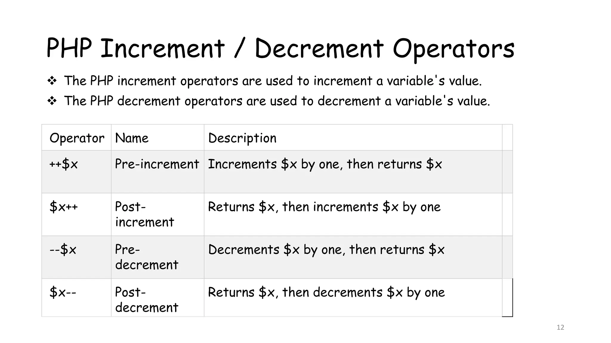 PHP Increment / Decrement Operators
 The PHP increment operators are used to increment a variable's value.
 The PHP decrement operators are used to decrement a variable's value.
Operator Name Description
++$x Pre-increment Increments $x by one, then returns $x
$x++ Post-
increment
Returns $x, then increments $x by one
--$x Pre-
decrement
Decrements $x by one, then returns $x
$x-- Post-
decrement
Returns $x, then decrements $x by one
12
 