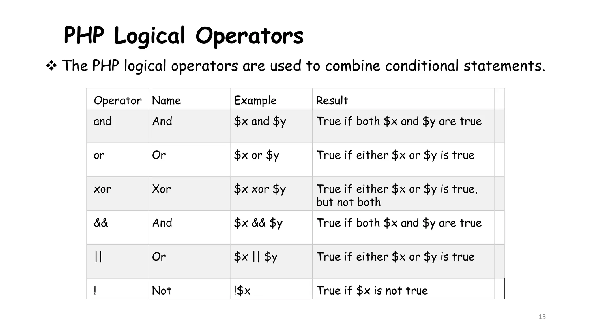PHP Logical Operators
 The PHP logical operators are used to combine conditional statements.
Operator Name Example Result
and And $x and $y True if both $x and $y are true
or Or $x or $y True if either $x or $y is true
xor Xor $x xor $y True if either $x or $y is true,
but not both
&& And $x && $y True if both $x and $y are true
|| Or $x || $y True if either $x or $y is true
! Not !$x True if $x is not true
13
 