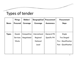 Types of tender
4
Bases
Things
Procured
Bidders’
Coverage
Geographical
Coverage
Procurement
Awareness
Procurement
Steps
Types Goods
Services
Works
Competitive
Negotiated
International
Regional
National
Local
General PN
Specific PN
Single
Two Staged
Pre – Qualification
Post - Qualification
 