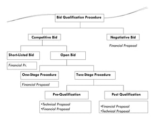 5
•Technical Proposal
•Financial Proposal
Bid Qualification Procedure
Negotiative Bid
Competitive Bid
Short-Listed Bid Open Bid
One-Stage Procedure Two-Stage Procedure
Pre-Qualification Post Qualification
•Financial Proposal
•Technical Proposal
Financial Proposal
Financial Pr.
Financial Proposal
 