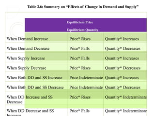 illustrate, using appropriate diagrams, the effect of... Chapter Two economics freshman course.pptx