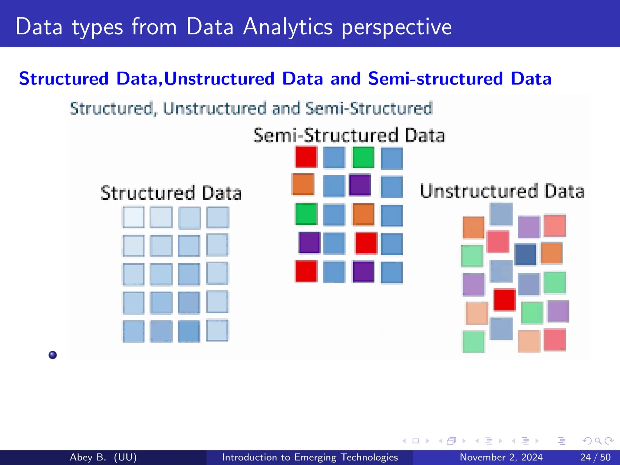 Data types from Data Analytics perspective
Structured Data,Unstructured Data and Semi-structured Data
Abey B. (UU) Introduction to Emerging Technologies November 2, 2024 24 / 50
 