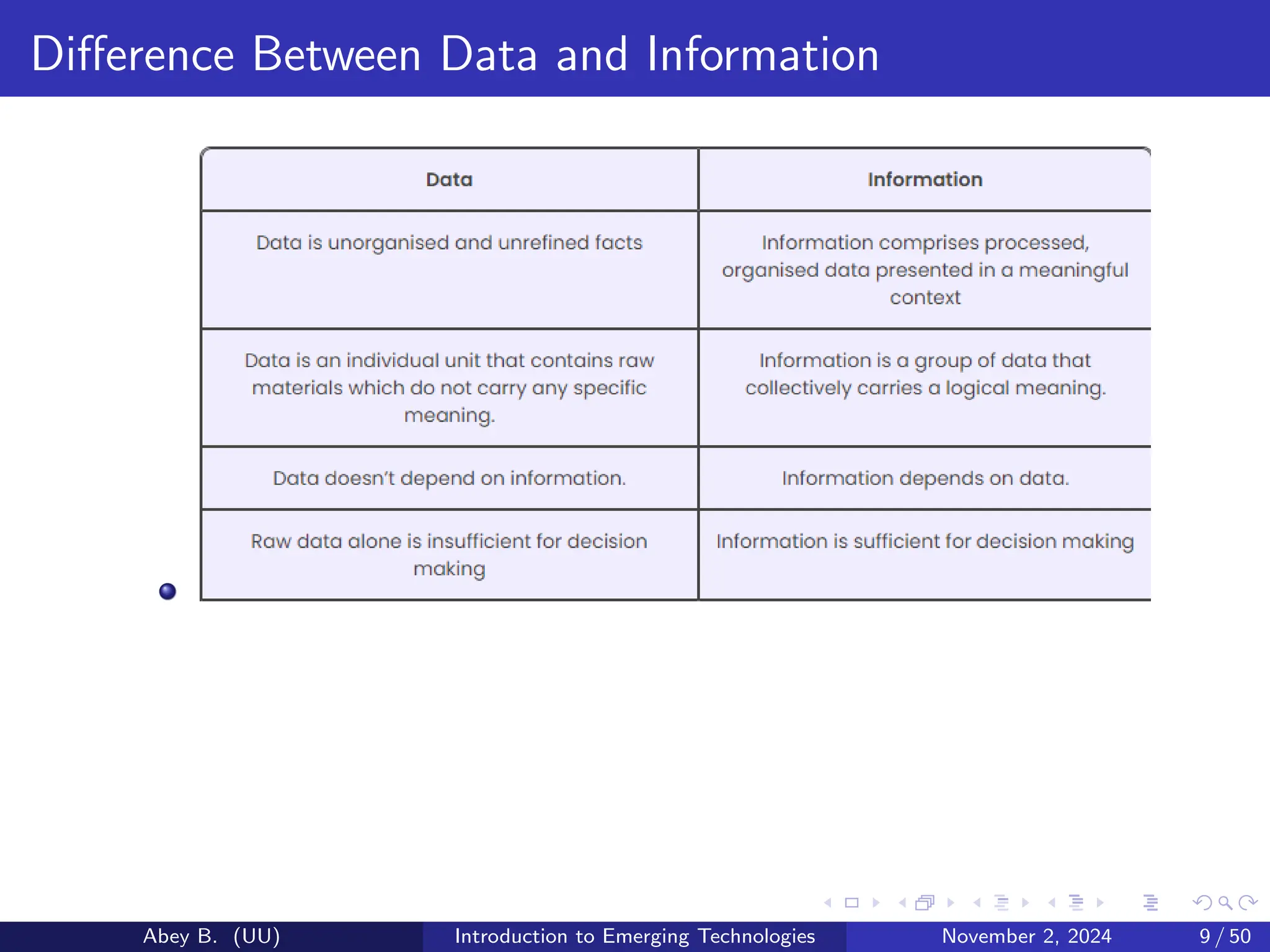 Difference Between Data and Information
Abey B. (UU) Introduction to Emerging Technologies November 2, 2024 9 / 50
 