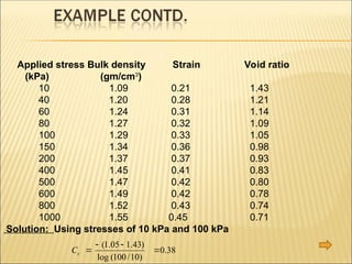Applied stress Bulk density Strain Void ratio
(kPa) (gm/cm3
)
10 1.09 0.21 1.43
40 1.20 0.28 1.21
60 1.24 0.31 1.14
80 1.27 0.32 1.09
100 1.29 0.33 1.05
150 1.34 0.36 0.98
200 1.37 0.37 0.93
400 1.45 0.41 0.83
500 1.47 0.42 0.80
600 1.49 0.42 0.78
800 1.52 0.43 0.74
1000 1.55 0.45 0.71
Solution: Using stresses of 10 kPa and 100 kPa
38
.
0
)
10
/
100
(
log
)
43
.
1
05
.
1
(




c
C
 