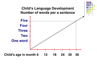 Child’s Language Development
Number of words per a sentence
Five
Four
Three
Two
One word
30 36
24
18
12
6
Child’s age in month
 