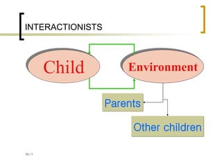 1
/
15
INTERACTIONISTS
Parents
Other children
Environment
Child
 
