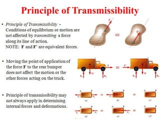 Principle of Transmissibility
 