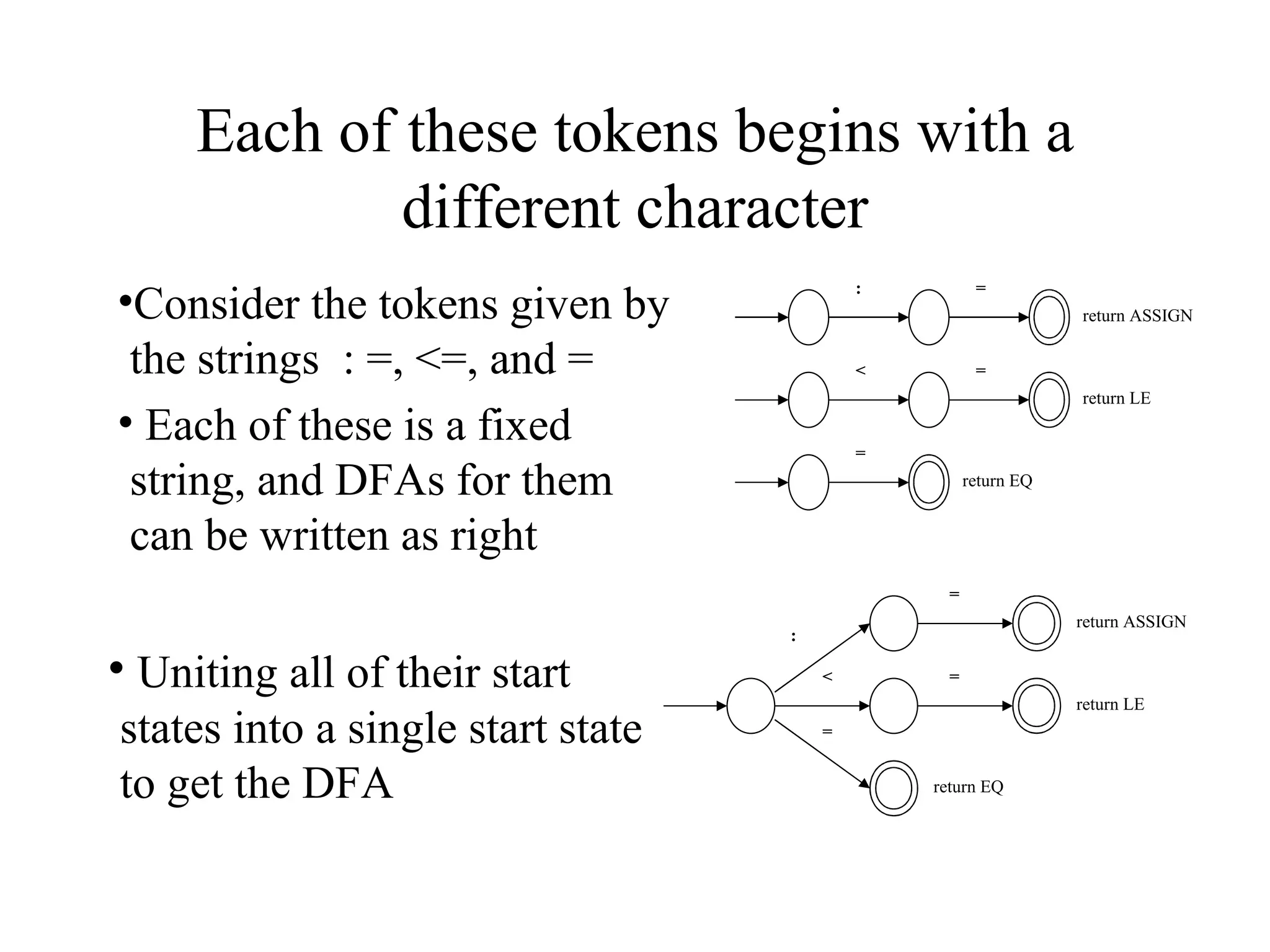 Each of these tokens begins with a different character Consider the tokens given by the strings  : =, <=, and =  Each of these is a fixed string, and DFAs for them can be written as right Uniting all of their start states into a single start state to get the DFA : < = = = return ASSIGN return LE return EQ : < = = = return ASSIGN return LE return EQ 