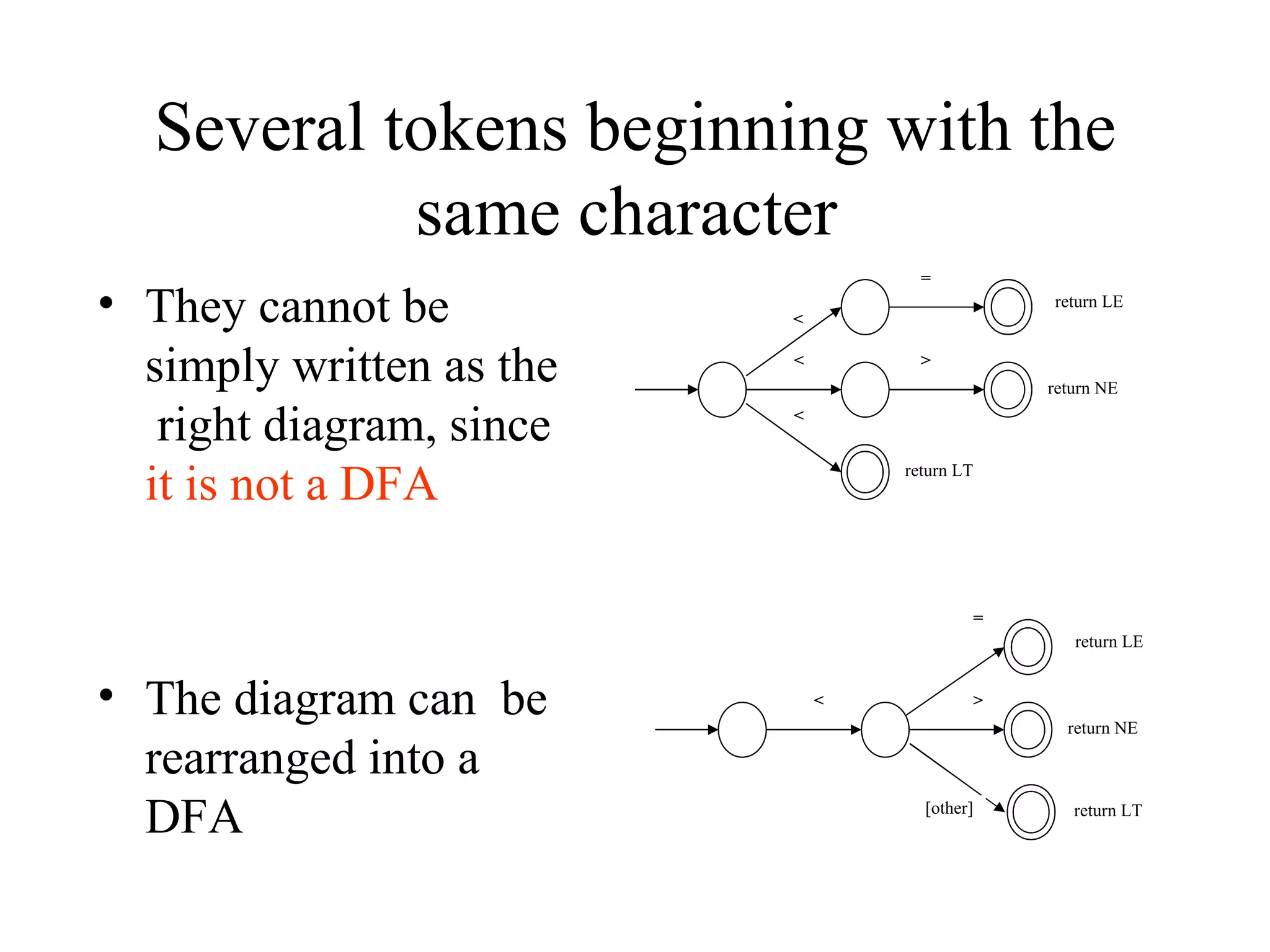 Several tokens beginning with the same character  They cannot be simply written as the  right diagram, since  it is not a DFA The diagram can  be rearranged into a DFA < < = > < return NE return LT return LE < = > [other] return NE return LT return LE 