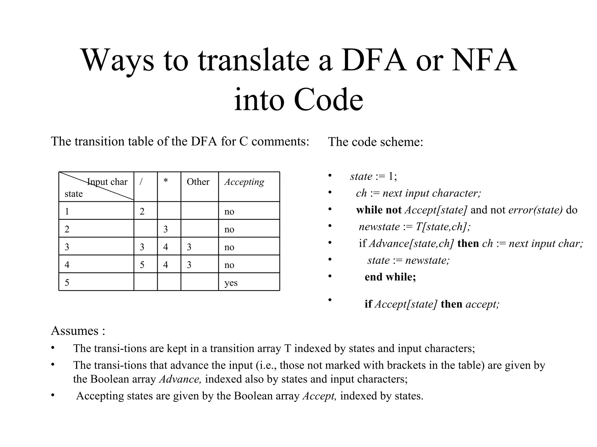 Ways to translate a DFA or NFA into Code The transition table of the DFA for C comments: Assumes :  The transi­tions are kept in a transition array T indexed by states and input characters; The transi­tions that advance the input (i.e., those not marked with brackets in the table) are given by the Boolean array  Advance,  indexed also by states and input characters;  Accepting states are given by the Boolean array  Accept,  indexed by states. The code scheme: state  := 1; ch  :=  next input character; while not  Accept[state]  and not  error(state)  do newstate  :=  T[state,ch]; if  Advance[state,ch]  then  ch  :=  next input char; state  :=  newstate;  end while;  if  Accept[state]  then  accept;   yes 5 no 3 4 5 4 no 3 4 3 3 no 3 2 no 2 1 Accepting Other * / Input char state  