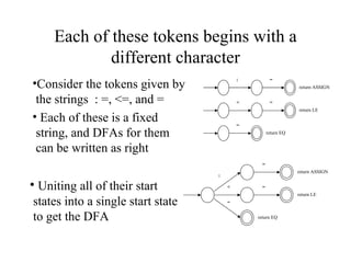 Each of these tokens begins with a different character Consider the tokens given by the strings  : =, <=, and =  Each of these is a fixed string, and DFAs for them can be written as right Uniting all of their start states into a single start state to get the DFA : < = = = return ASSIGN return LE return EQ : < = = = return ASSIGN return LE return EQ 