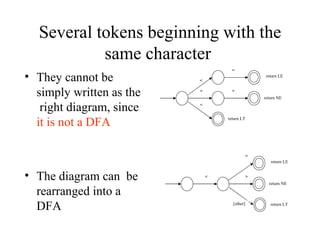 Several tokens beginning with the same character  They cannot be simply written as the  right diagram, since  it is not a DFA The diagram can  be rearranged into a DFA < < = > < return NE return LT return LE < = > [other] return NE return LT return LE 