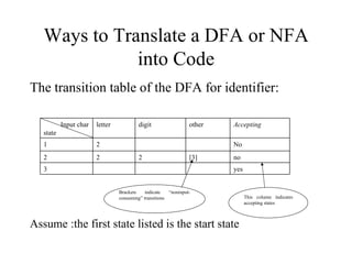 Ways to Translate a DFA or NFA into Code The transition table of the DFA for identifier: Assume :the first state listed is the start state   Brackets indicate “noninput-consuming” transitions This column indicates accepting states yes 3 no [3] 2 2 2 No 2 1 Accepting other digit letter Input char state  