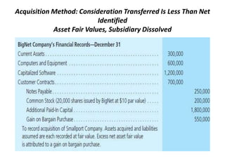 Acquisition Method: Consideration Transferred Is Less Than Net
Identified
Asset Fair Values, Subsidiary Dissolved
 