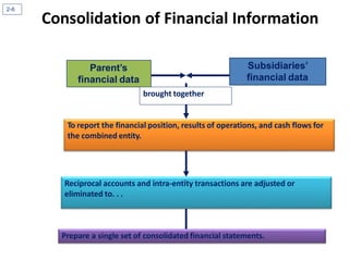 Consolidation of Financial Information
Subsidiaries’
financial data
Prepare a single set of consolidated financial statements.
Parent’s
financial data
2-6
Reciprocal accounts and intra-entity transactions are adjusted or
eliminated to. . .
brought together
To report the financial position, results of operations, and cash flows for
the combined entity.
 