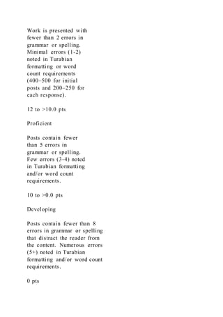 Work is presented with
fewer than 2 errors in
grammar or spelling.
Minimal errors (1-2)
noted in Turabian
formatting or word
count requirements
(400–500 for initial
posts and 200–250 for
each response).
12 to >10.0 pts
Proficient
Posts contain fewer
than 5 errors in
grammar or spelling.
Few errors (3-4) noted
in Turabian formatting
and/or word count
requirements.
10 to >0.0 pts
Developing
Posts contain fewer than 8
errors in grammar or spelling
that distract the reader from
the content. Numerous errors
(5+) noted in Turabian
formatting and/or word count
requirements.
0 pts
 