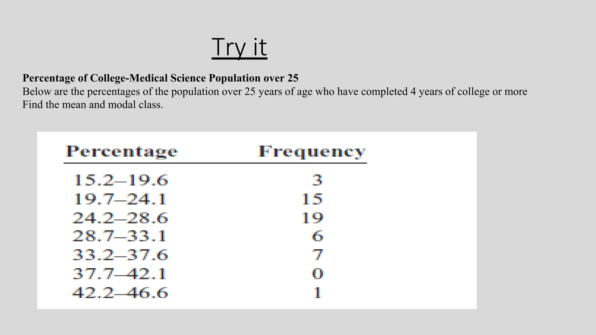 Try it
Percentage of College-Medical Science Population over 25
Below are the percentages of the population over 25 years of age who have completed 4 years of college or more
Find the mean and modal class.
 