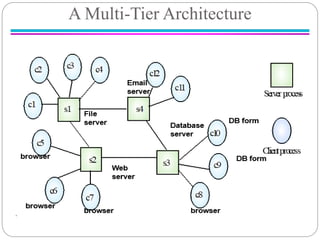Comprehensive Overview of Distributed System Architectures and Styles | PDF