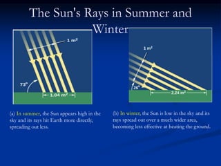 The Sun's Rays in Summer and
Winter
(a) In summer, the Sun appears high in the
sky and its rays hit Earth more directly,
spreading out less.
(b) In winter, the Sun is low in the sky and its
rays spread out over a much wider area,
becoming less effective at heating the ground.
 