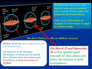 On June 21, the Sun rises north of east and
sets north of west.
For observers in the Northern
Hemisphere of Earth, the Sun spends
about 15 hours above the horizon in the
United States, meaning more hours of
daylight.
The Sun’s Path in the Sky for Different Seasons.
On December 21, the Sun rises
south of east and sets south of
west. It spends 9 hours above the
horizon in the United States,
which means fewer hours of
daylight and more hours of night
in northern lands
On March 21 and September
21, the Sun spends equal
amounts of time above and
below the horizon in both
hemispheres.
 