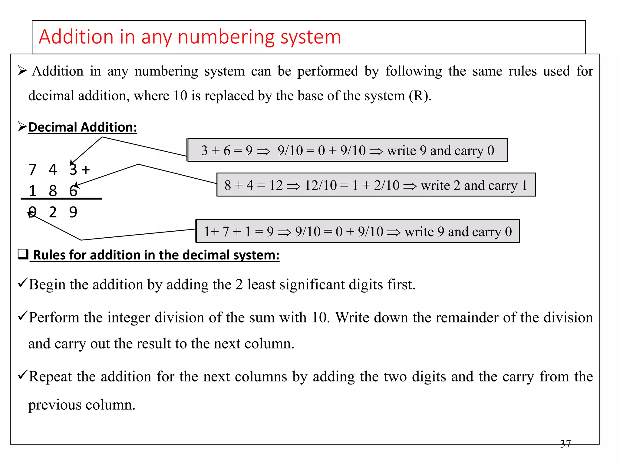 37
Addition in any numbering system
 Addition in any numbering system can be performed by following the same rules used for
decimal addition, where 10 is replaced by the base of the system (R).
Decimal Addition:
7 4 3 +
1 8 6
9 2 9
 Rules for addition in the decimal system:
Begin the addition by adding the 2 least significant digits first.
Perform the integer division of the sum with 10. Write down the remainder of the division
and carry out the result to the next column.
Repeat the addition for the next columns by adding the two digits and the carry from the
previous column.
1+ 7 + 1 = 9  9/10 = 0 + 9/10  write 9 and carry 0
3 + 6 = 9  9/10 = 0 + 9/10  write 9 and carry 0
8 + 4 = 12  12/10 = 1 + 2/10  write 2 and carry 1
 