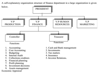 F
Fu
un
nc
ct
ti
io
on
ns
s F
Fu
un
nc
ct
ti
io
on
ns
s
A
A s
se
el
lf
f-
-e
ex
xp
pl
la
an
na
at
to
or
ry
y o
or
rg
ga
an
ni
iz
za
at
ti
io
on
n s
st
tr
ru
uc
ct
tu
ur
re
e o
of
f f
fi
in
na
an
nc
ce
e d
de
ep
pa
ar
rt
tm
me
en
nt
t i
in
n a
a l
la
ar
rg
ge
e o
or
rg
ga
an
ni
iz
za
at
ti
io
on
n i
is
s g
gi
iv
ve
en
n
b
be
el
lo
ow
w.
.
1
1.
. A
Ac
cc
co
ou
un
nt
ti
in
ng
g 1
1.
. C
Ca
as
sh
h a
an
nd
d B
Ba
an
nk
k m
ma
an
na
ag
ge
em
me
en
nt
t
2
2.
. C
Co
os
st
t A
Ac
cc
co
ou
un
nt
ti
in
ng
g 2
2.
. I
In
nv
ve
es
st
tm
me
en
nt
ts
s
3
3.
. B
Bu
ud
dg
ge
et
ti
in
ng
g 3
3.
. T
Ta
ax
x m
ma
at
tt
te
er
rs
s
4
4.
. I
In
nt
te
er
rn
na
al
l A
Au
ud
di
it
t 4
4.
. I
In
ns
su
ur
ra
an
nc
ce
e
5
5.
. C
Co
ol
ll
le
ec
ct
ti
io
on
ns
s c
cr
re
ed
di
it
to
or
rs
s 5
5.
. I
In
nv
ve
es
st
to
or
r R
Re
el
la
at
ti
io
on
ns
s.
.
6
6.
. F
Fi
in
na
an
nc
ci
ia
al
l p
pl
la
an
nn
ni
in
ng
g
7
7.
. P
Pr
ro
of
fi
it
t p
pl
la
an
nn
ni
in
ng
g
8
8.
. I
In
nv
ve
es
st
tm
me
en
nt
t d
de
ec
ci
is
si
io
on
ns
s
9
9.
. A
As
ss
se
et
ts
s m
ma
an
na
ag
ge
em
me
en
nt
t
E
Ec
co
on
no
om
mi
ic
c A
Ap
pp
pr
ra
ai
is
sa
al
l
P
PR
RE
ES
SI
ID
DE
EN
NT
T
V
V.
.P
P
P
PR
RO
OD
DU
UC
CT
TI
IO
ON
N
V
V.
.P
P
F
FI
IN
NA
AN
NC
CE
E
V
V.
.P
P H
HU
UM
MA
AN
N
R
RE
ES
SO
OU
UR
RC
CE
ES
S
V
V.
.P
P
M
MA
AR
RK
KE
ET
TI
IN
NG
G
C
Co
on
nt
tr
ro
ol
ll
le
er
r T
Tr
re
ea
as
su
ur
re
er
r
 