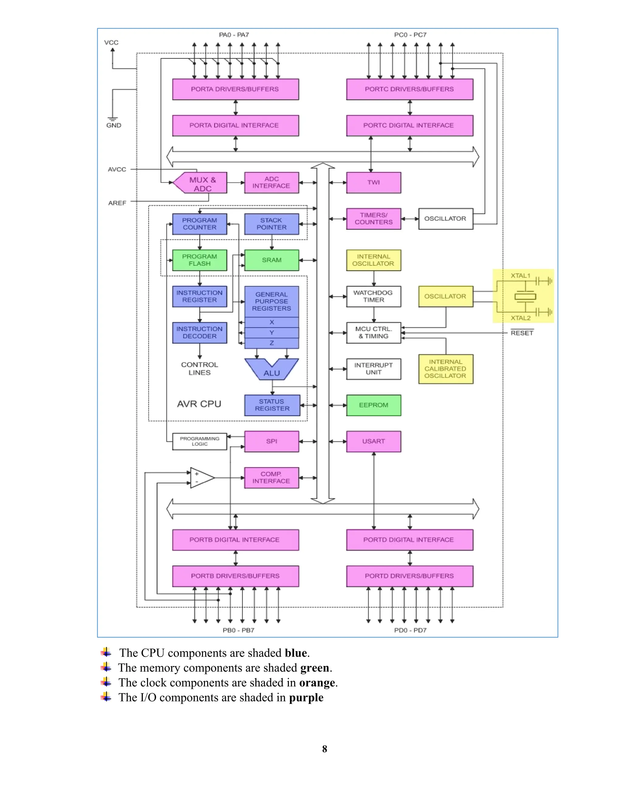 8
The CPU components are shaded blue.
The memory components are shaded green.
The clock components are shaded in orange.
The I/O components are shaded in purple
 
