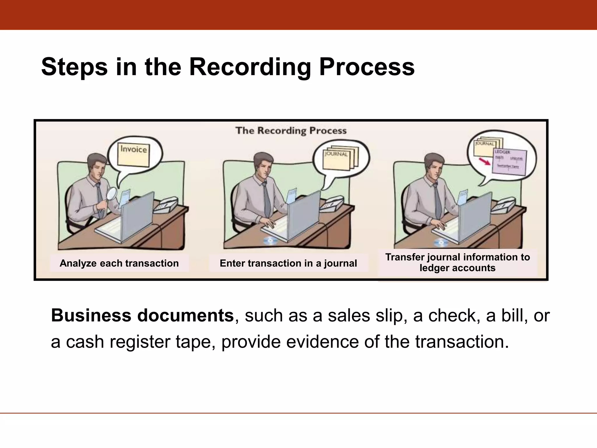 Business documents, such as a sales slip, a check, a bill, or
a cash register tape, provide evidence of the transaction.
Analyze each transaction Enter transaction in a journal
Transfer journal information to
ledger accounts
Steps in the Recording Process
 