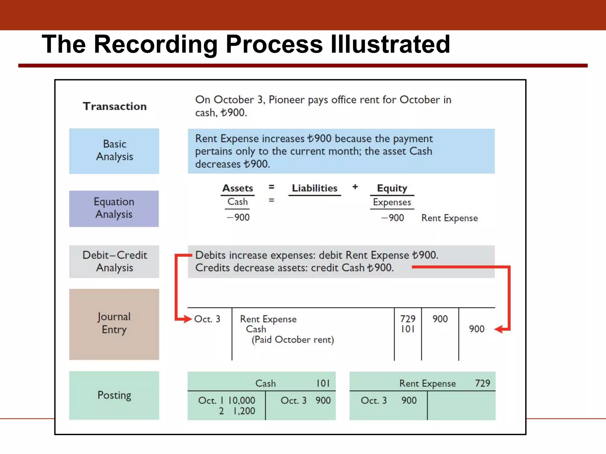 The Recording Process Illustrated
 