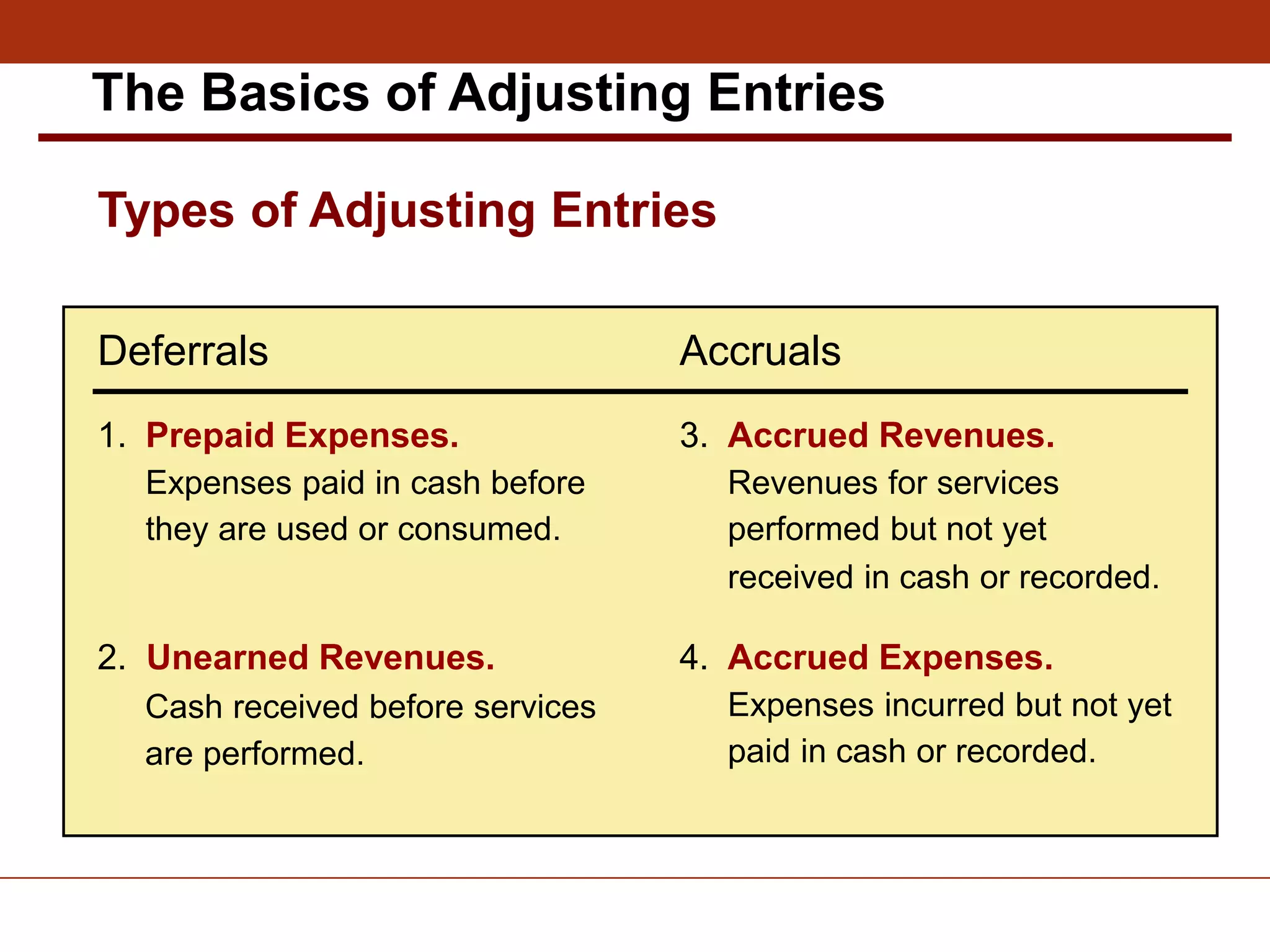 1. Prepaid Expenses.
Expenses paid in cash before
they are used or consumed.
Deferrals
3. Accrued Revenues.
Revenues for services
performed but not yet
received in cash or recorded.
4. Accrued Expenses.
Expenses incurred but not yet
paid in cash or recorded.
2. Unearned Revenues.
Cash received before services
are performed.
Accruals
The Basics of Adjusting Entries
Types of Adjusting Entries
 