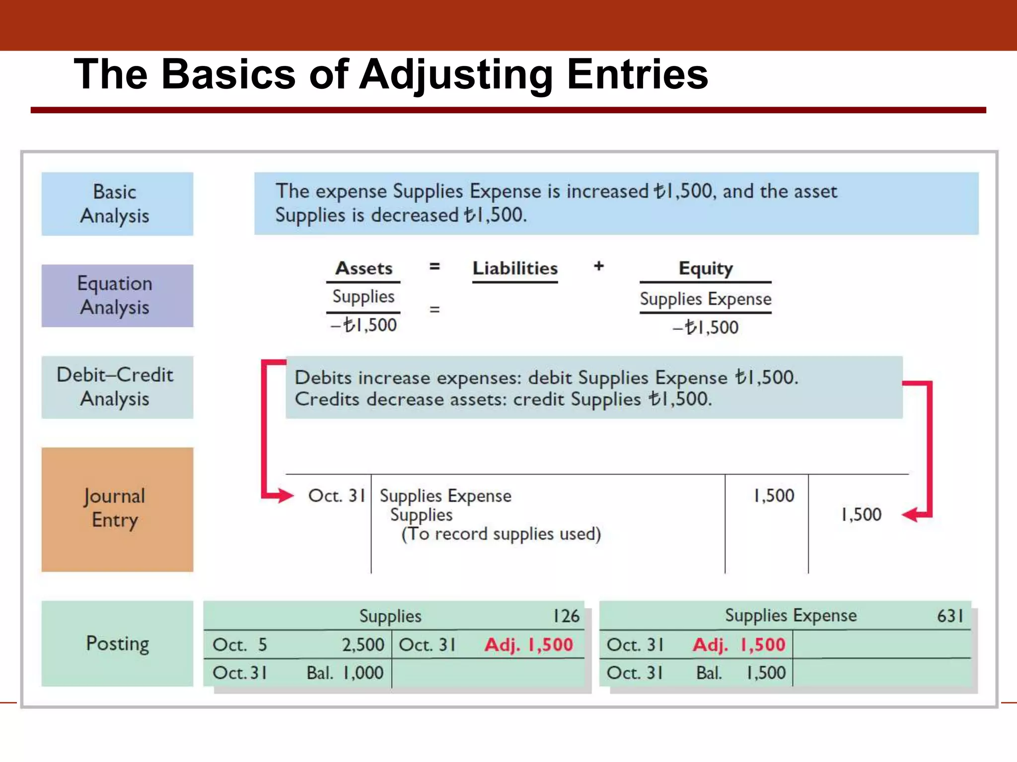 The Basics of Adjusting Entries
 