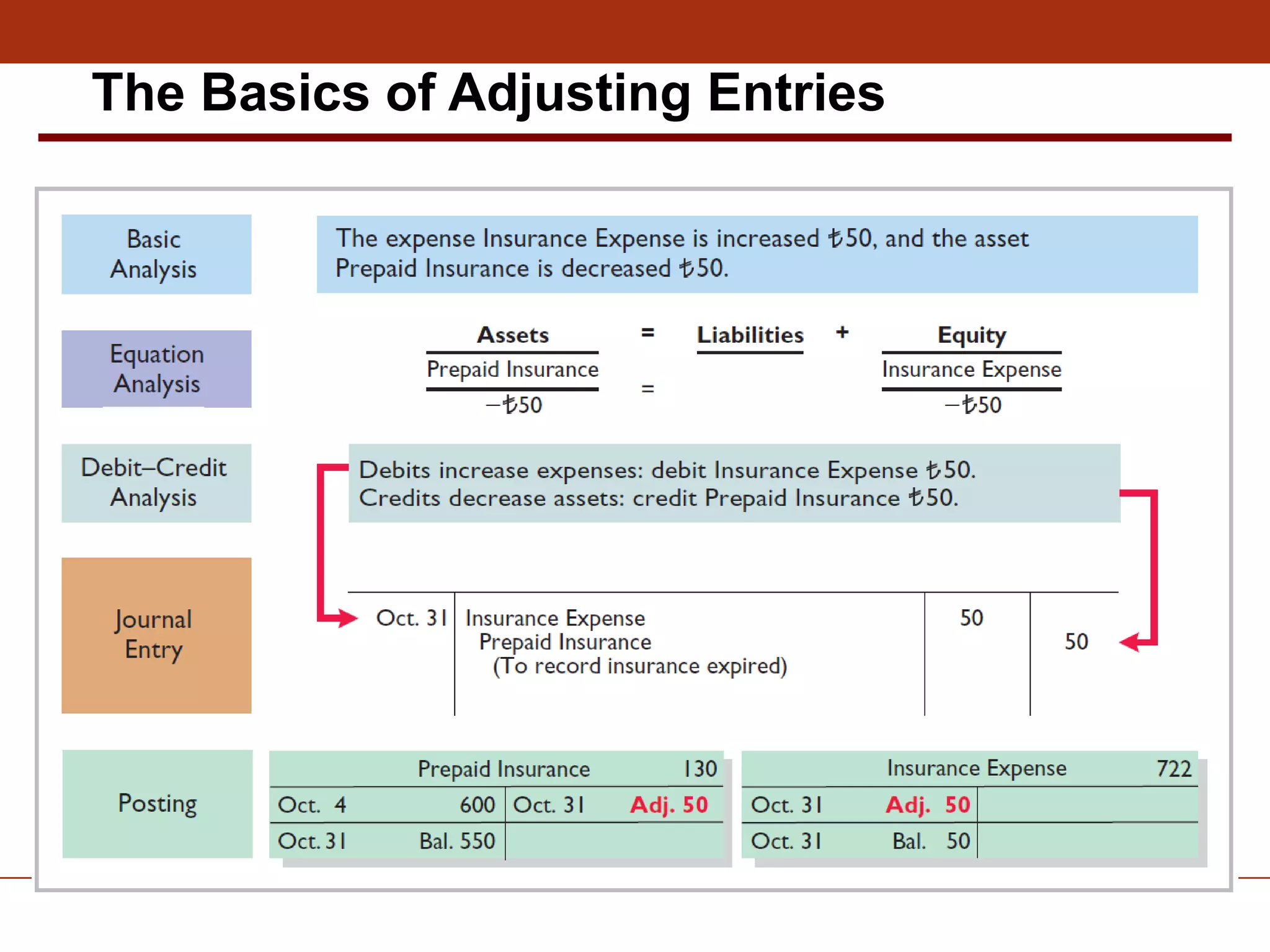 The Basics of Adjusting Entries
 