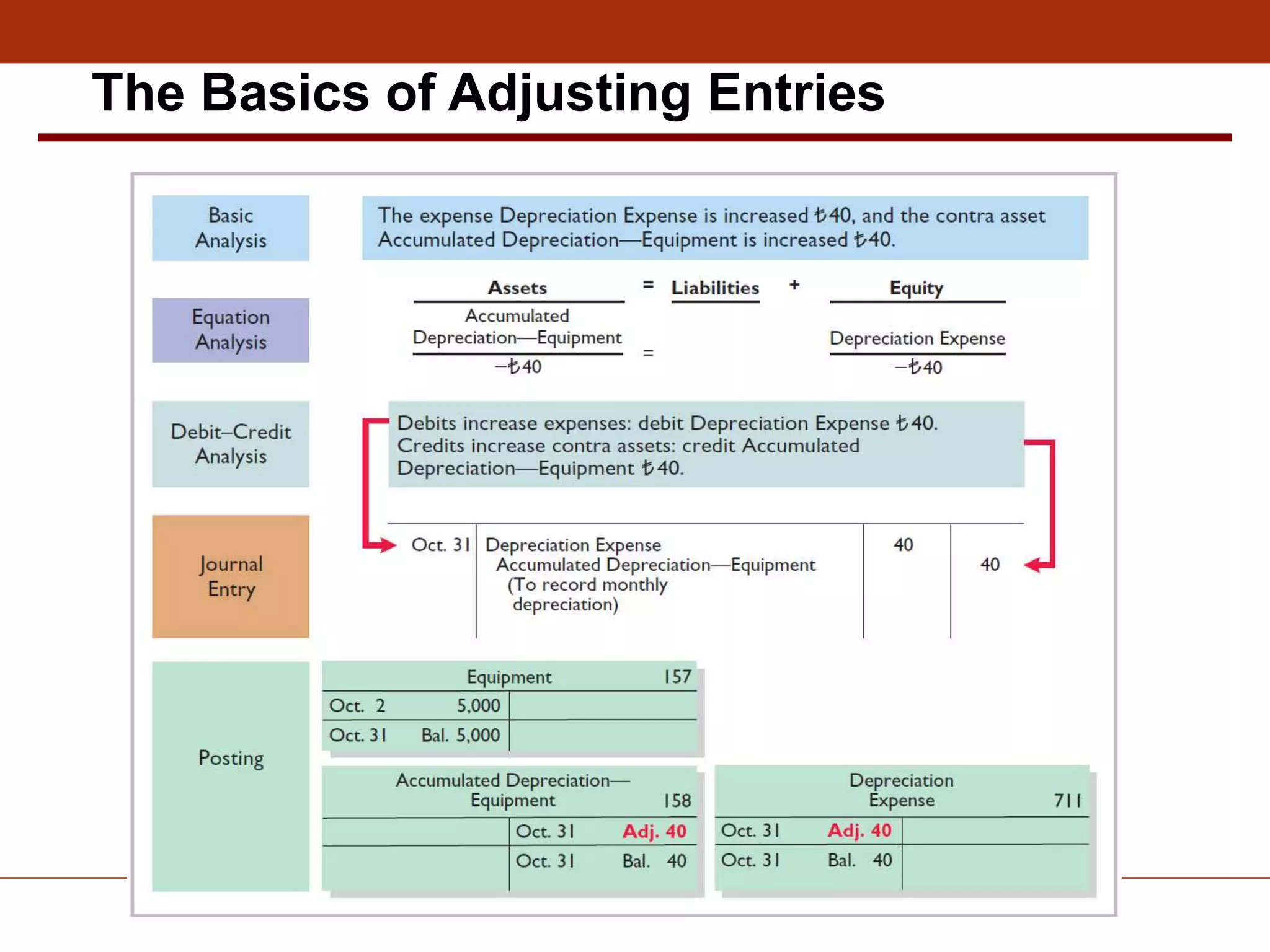 The Basics of Adjusting Entries
 
