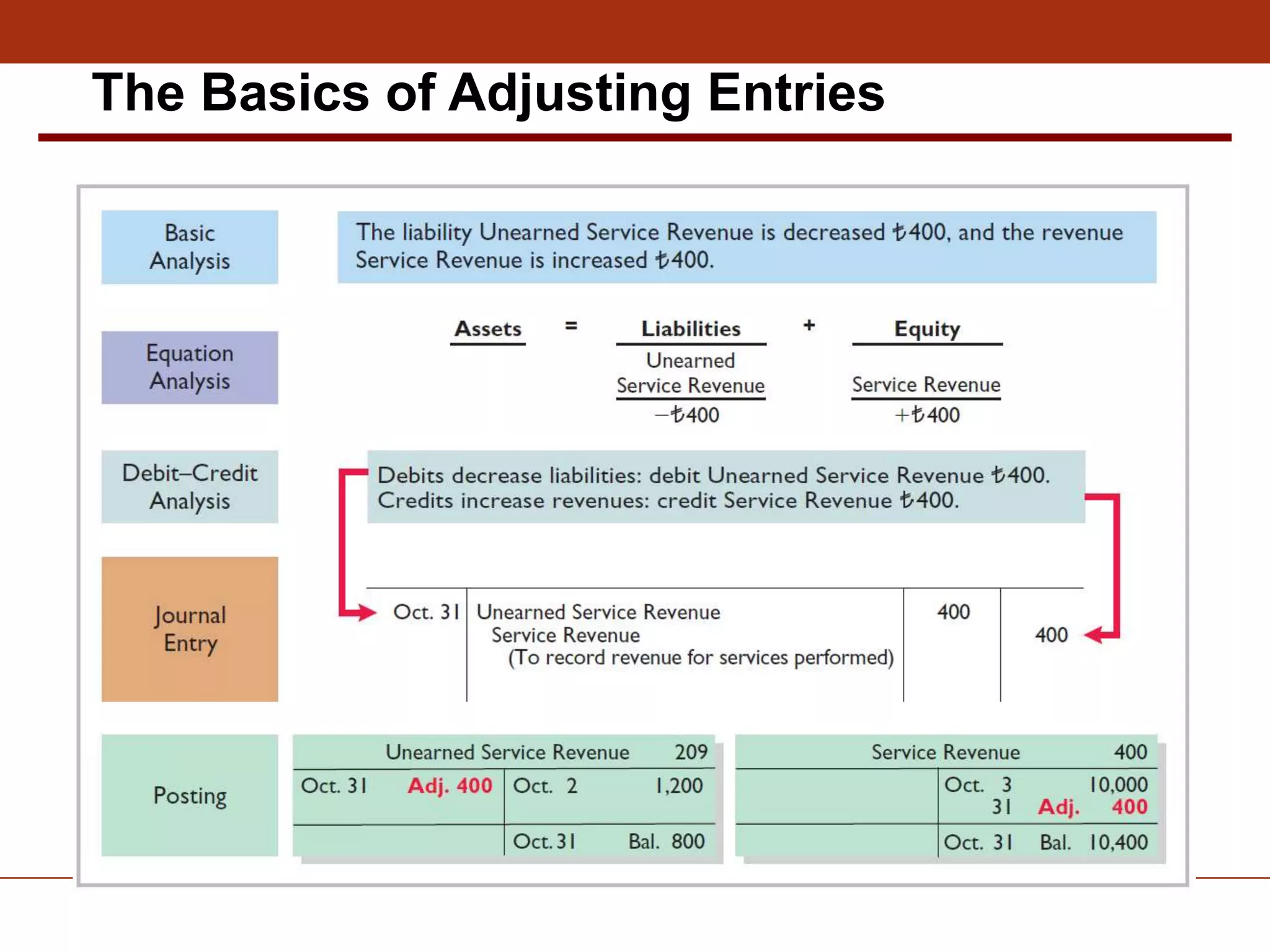 The Basics of Adjusting Entries
 