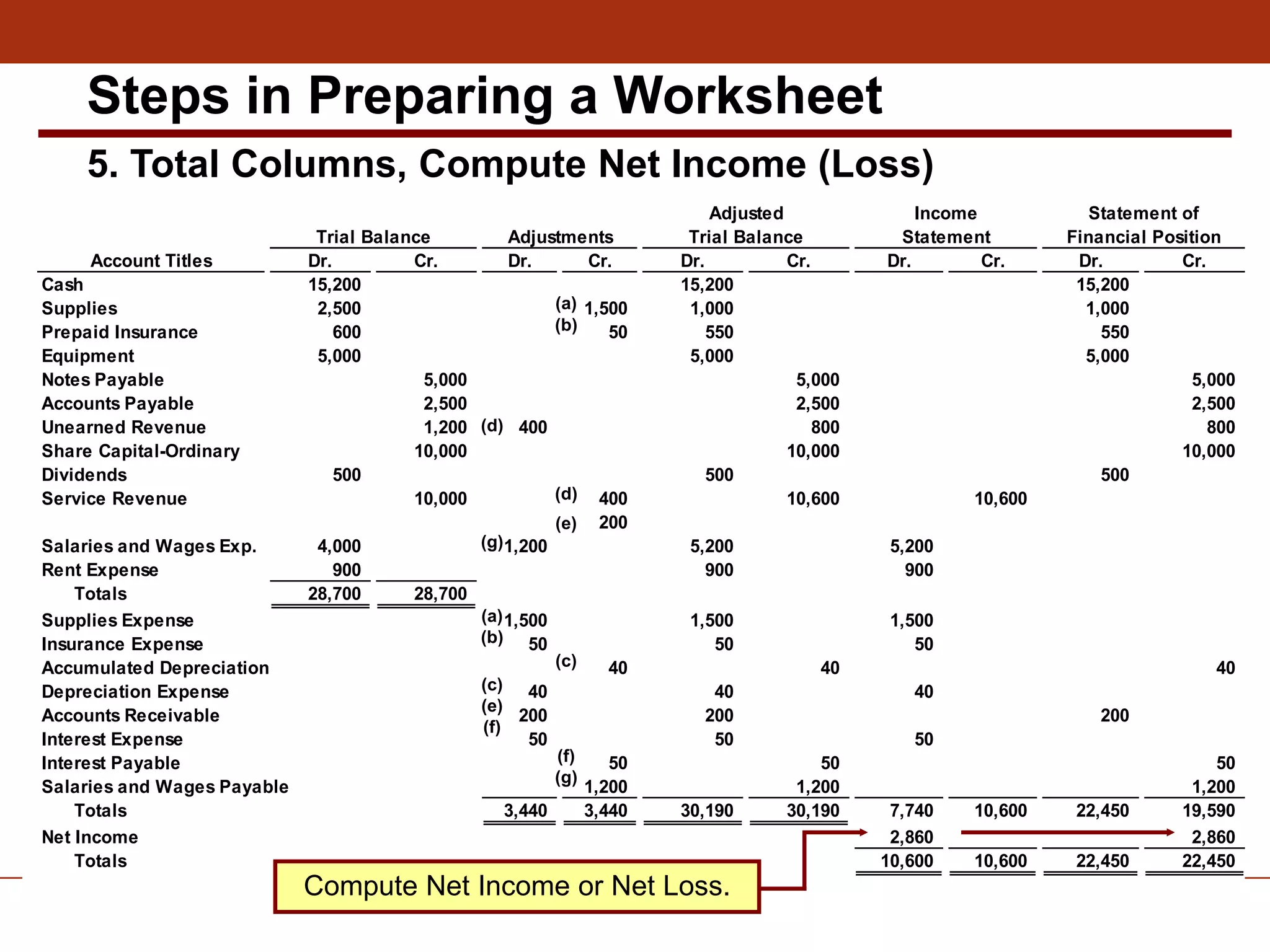 Account Titles Dr. Cr. Dr. Cr. Dr. Cr. Dr. Cr. Dr. Cr.
Cash 15,200 15,200 15,200
Supplies 2,500 1,500 1,000 1,000
Prepaid Insurance 600 50 550 550
Equipment 5,000 5,000 5,000
Notes Payable 5,000 5,000 5,000
Accounts Payable 2,500 2,500 2,500
Unearned Revenue 1,200 400 800 800
Share Capital-Ordinary 10,000 10,000 10,000
Dividends 500 500 500
Service Revenue 10,000 400 10,600 10,600
200
Salaries and Wages Exp. 4,000 1,200 5,200 5,200
Rent Expense 900 900 900
Totals 28,700 28,700
Supplies Expense 1,500 1,500 1,500
Insurance Expense 50 50 50
Accumulated Depreciation 40 40 40
Depreciation Expense 40 40 40
Accounts Receivable 200 200 200
Interest Expense 50 50 50
Interest Payable 50 50 50
Salaries and Wages Payable 1,200 1,200 1,200
Totals 3,440 3,440 30,190 30,190 7,740 10,600 22,450 19,590
Net Income 2,860 2,860
Totals 10,600 10,600 22,450 22,450
Financial Position
Adjusted Income
Trial Balance Adjustments Trial Balance Statement
Statement of
(a)
(b)
(a)
(g)
(c)
(d)
(d)
(e)
(b)
(e)
(f)
(f)
(g)
(c)
Steps in Preparing a Worksheet
Compute Net Income or Net Loss.
5. Total Columns, Compute Net Income (Loss)
 