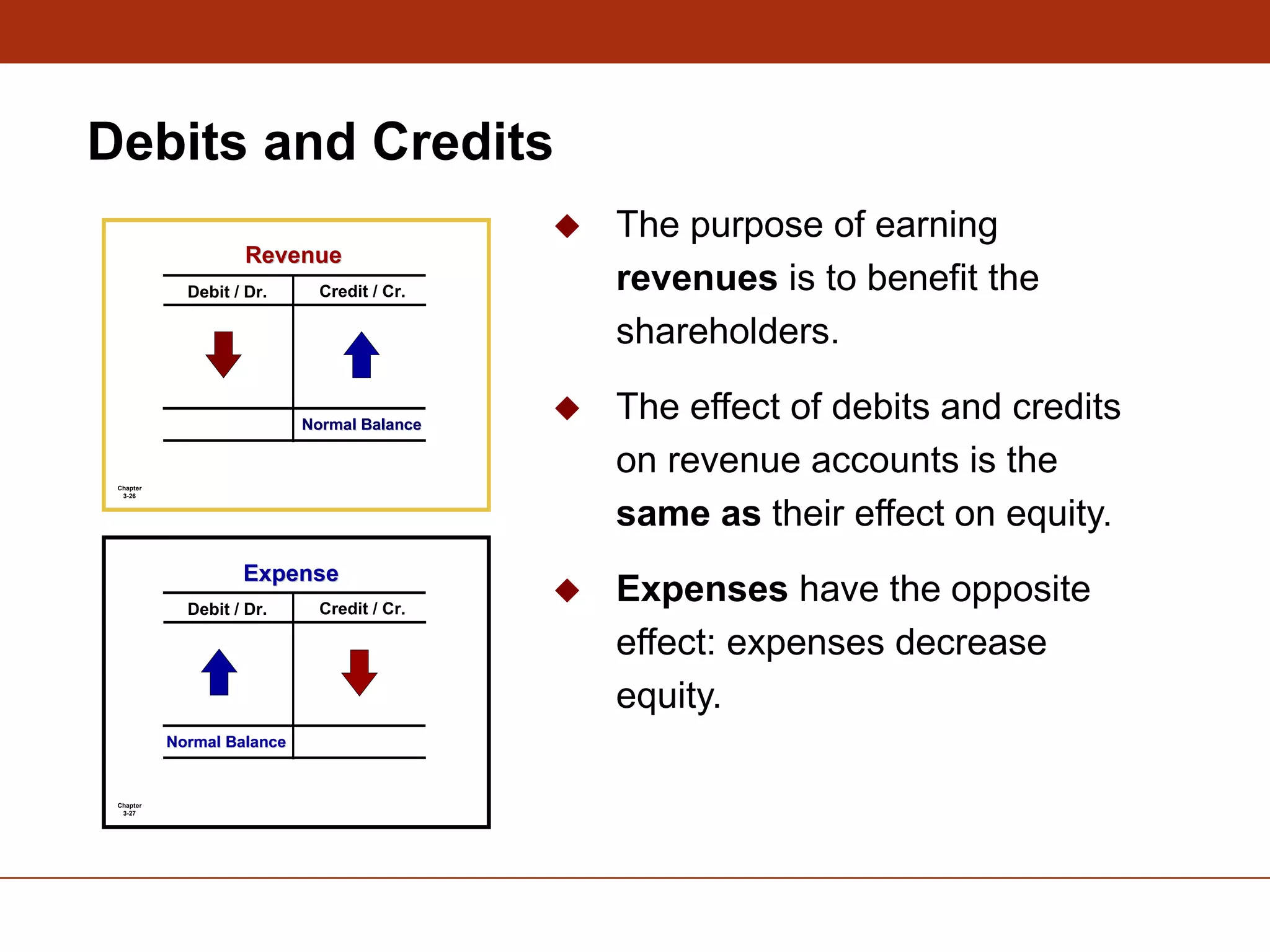 Chapter
3-27
Debit / Dr. Credit / Cr.
Normal Balance
Normal Balance
Expense
Expense
Chapter
3-26
Debit / Dr. Credit / Cr.
Normal Balance
Normal Balance
Revenue
Revenue
Debits and Credits
 The purpose of earning
revenues is to benefit the
shareholders.
 The effect of debits and credits
on revenue accounts is the
same as their effect on equity.
 Expenses have the opposite
effect: expenses decrease
equity.
 