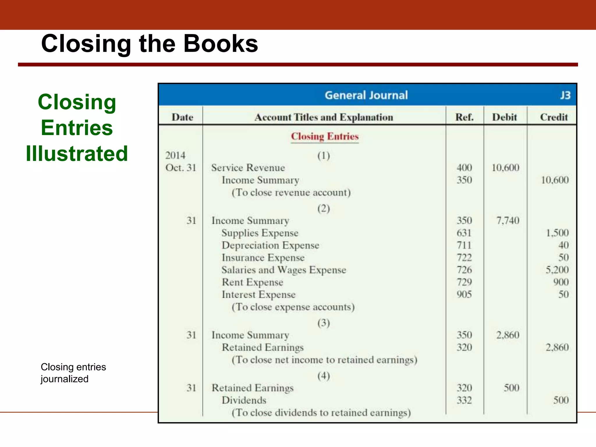Closing
Entries
Illustrated
Closing entries
journalized
Closing the Books
 