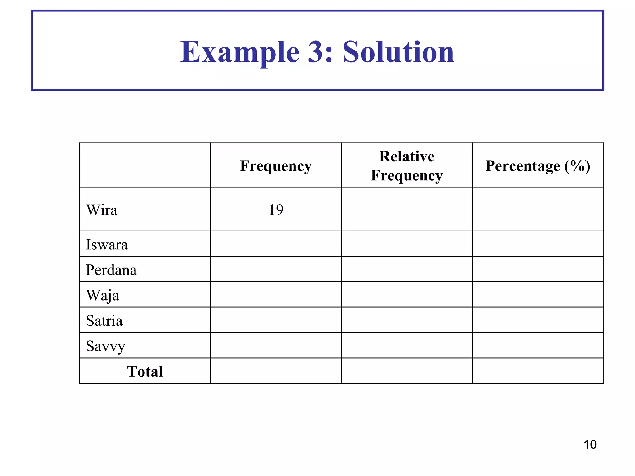 Example 3: Solution
Frequency
Relative
Frequency
Percentage (%)
Wira 19
Iswara
Perdana
Waja
Satria
Savvy
Total
10
 