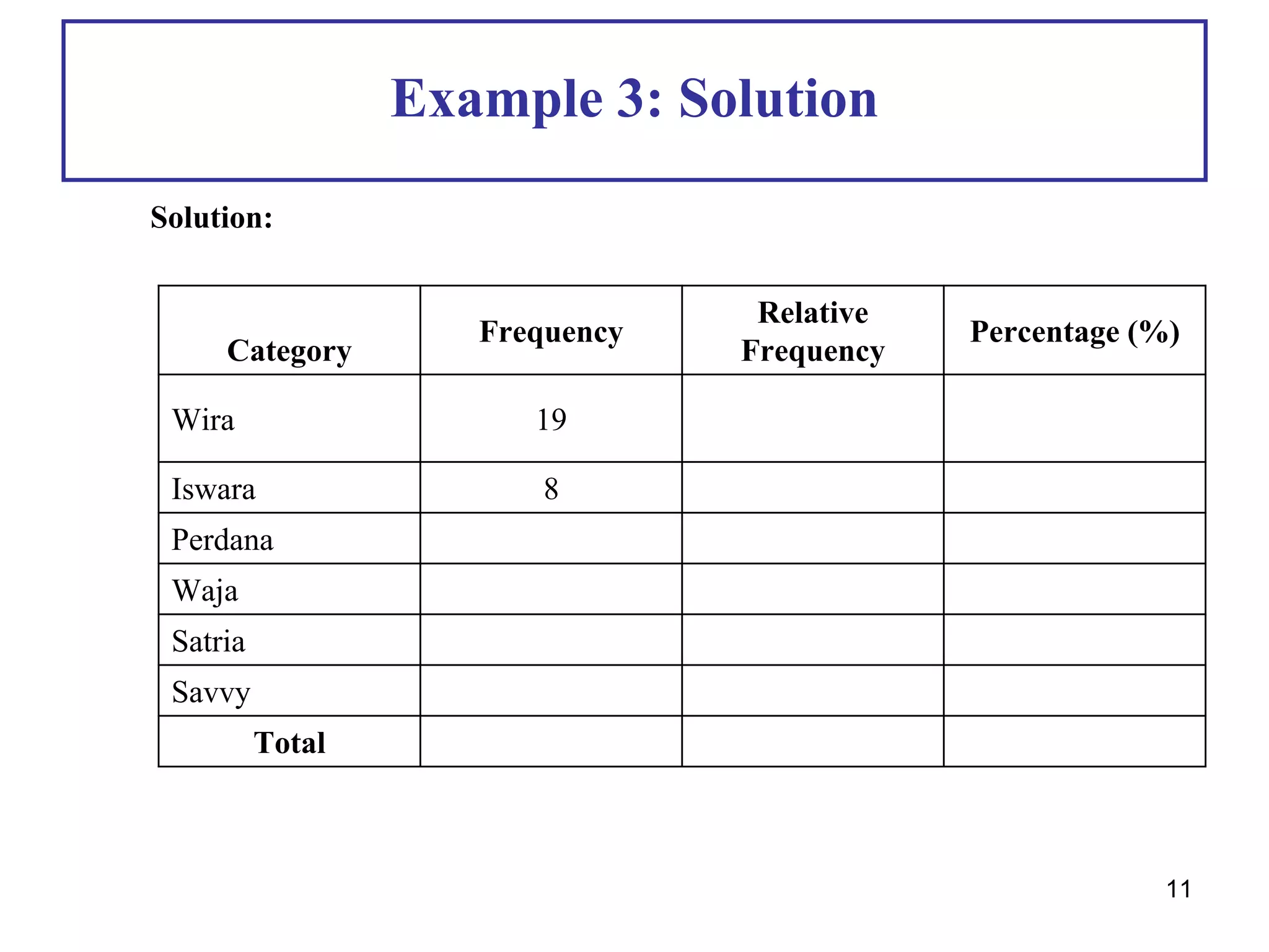 Example 3: Solution
Solution:
Category
Frequency
Relative
Frequency
Percentage (%)
Wira 19
Iswara 8
Perdana
Waja
Satria
Savvy
Total
11
 