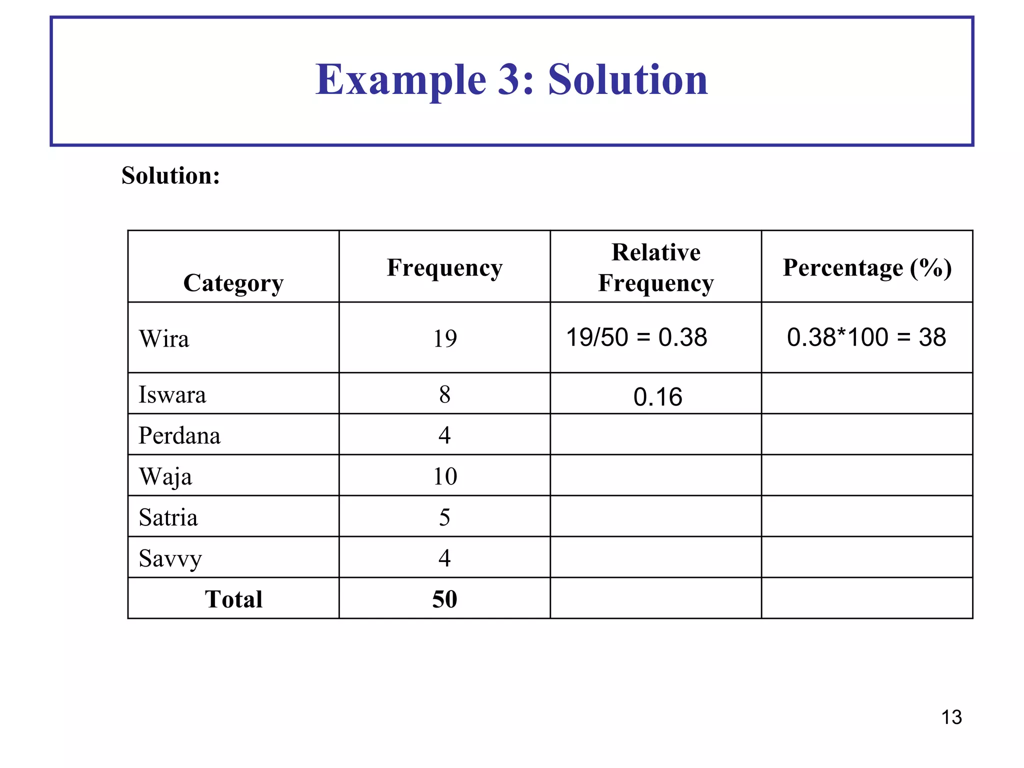 Example 3: Solution
Solution:
Category
Frequency
Relative
Frequency
Percentage (%)
Wira 19
Iswara 8
Perdana 4
Waja 10
Satria 5
Savvy 4
Total 50
19/50 = 0.38
0.16
0.38*100 = 38
13
 