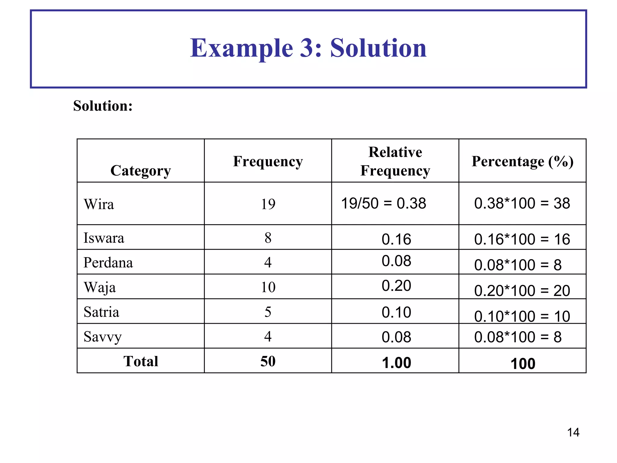 Example 3: Solution
Solution:
Category
Frequency
Relative
Frequency
Percentage (%)
Wira 19
Iswara 8
Perdana 4
Waja 10
Satria 5
Savvy 4
Total 50
19/50 = 0.38
0.20
0.10
0.16
0.08
0.08
0.38*100 = 38
0.16*100 = 16
0.08*100 = 8
0.20*100 = 20
0.10*100 = 10
0.08*100 = 8
100
1.00
14
 