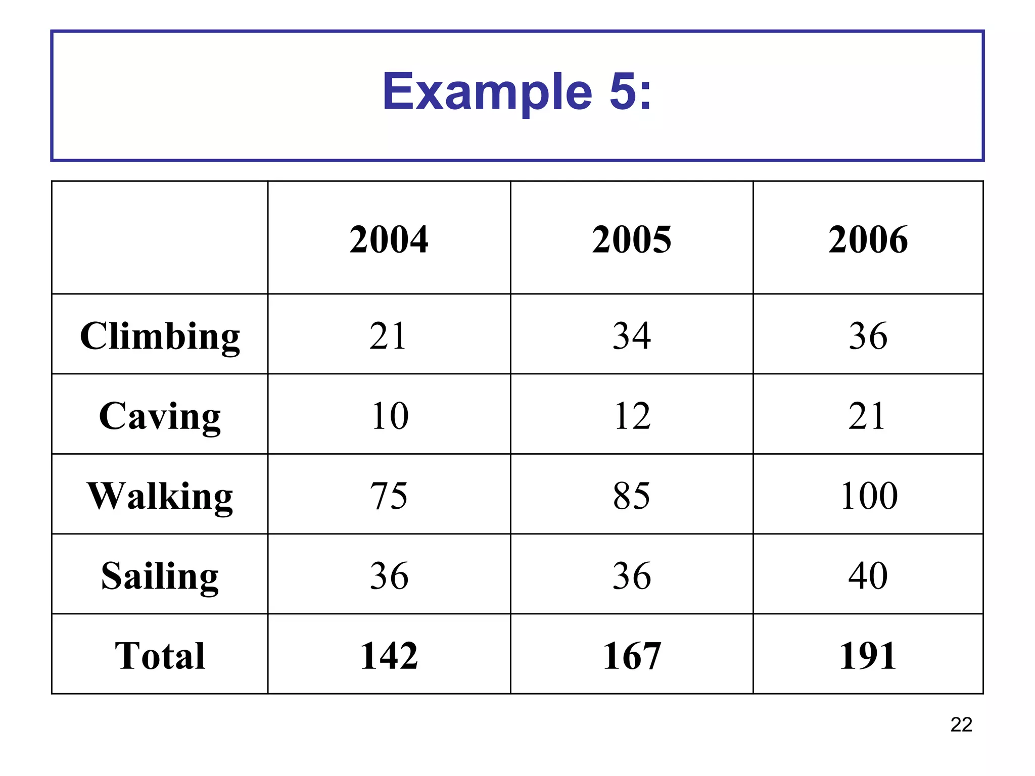 Example 5:
2004 2005 2006
Climbing 21 34 36
Caving 10 12 21
Walking 75 85 100
Sailing 36 36 40
Total 142 167 191
22
 